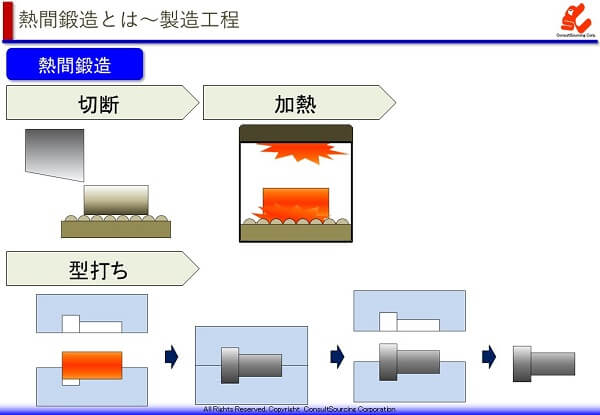 熱間鍛造の工程説明図