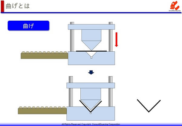 曲げ加工の工程説明図