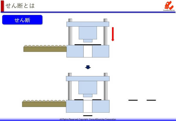 せん断加工の工程説明図