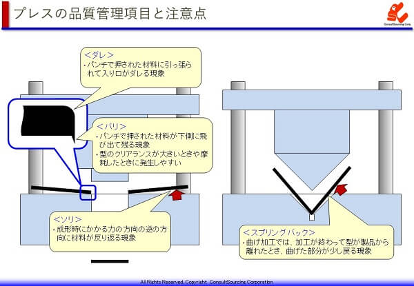 プレスのせん断面とバックの品質管理項目の説明図