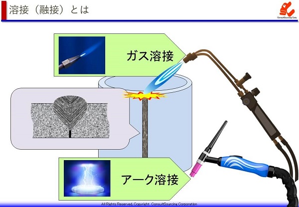 ガス溶接とアーク溶接の説明図