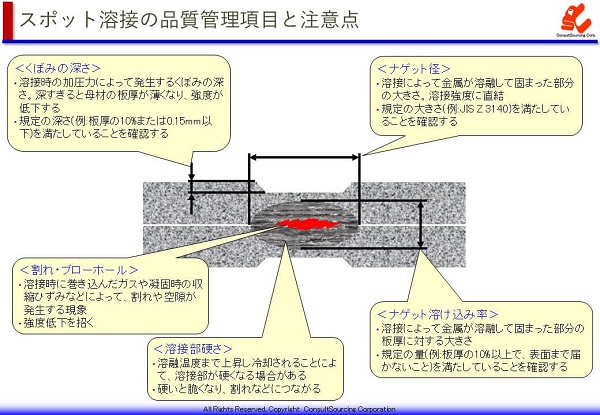 スポット溶接の品質管理項目の説明図