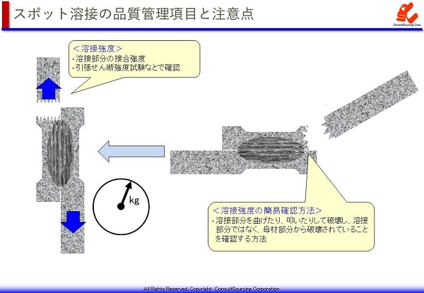 スポット溶接の溶接強度試験の説明図