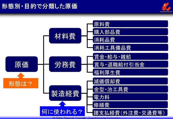 原価を形態別・目的別での分類体系図