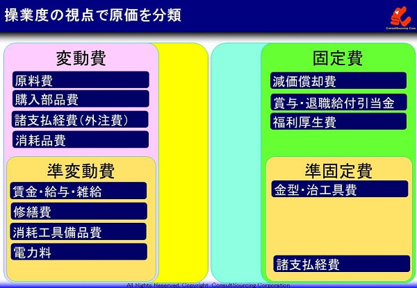 操業度視点での分類体系図