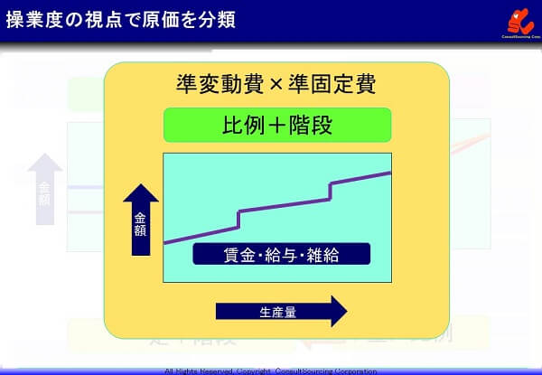 準固定費と準変動費の説明図