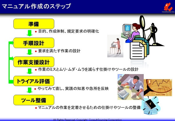 マニュアル作成のステップの説明図