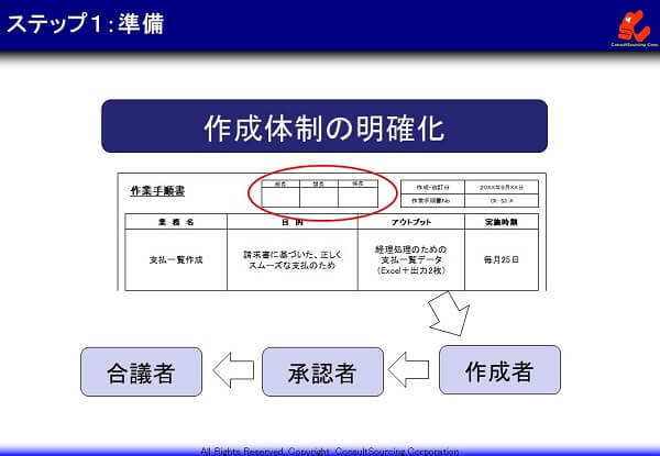 マニュアル作成体制の事例