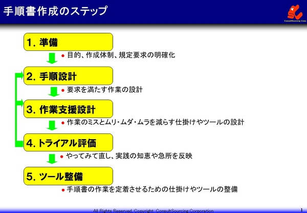 作業手順書作成ステップ説明図