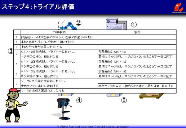 作業手順書トライアル評価の説明図