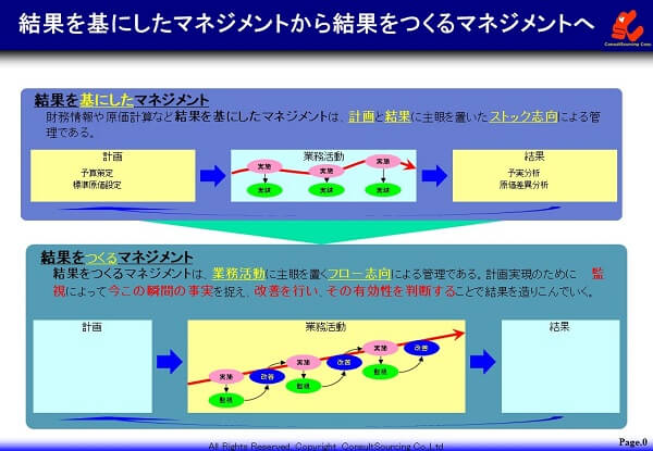 結果をつくる管理の説明図