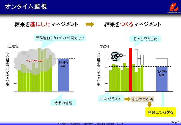 結果管理から結果をつくる管理への転換の説明図