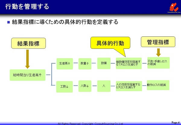 行動を管理する説明図