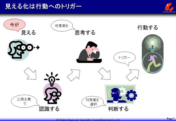 見える化は行動開始のトリガーの説明図