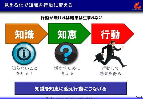 見える化で知識を行動につなげる説明図