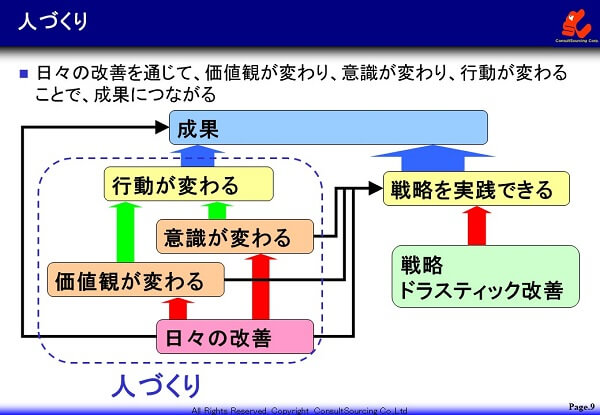 見える化で人づくりの説明図