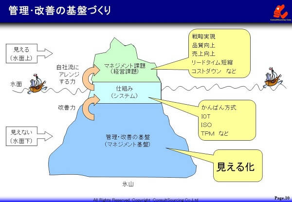 管理改善の基盤づくりの説明図