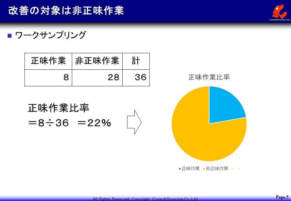 ワークサンプリングの集計の事例