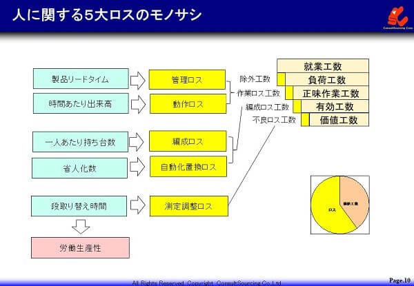 人の5大ロスの説明図