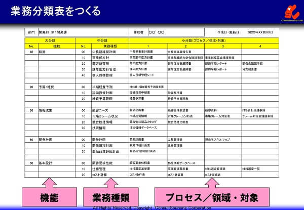 業務分類表の事例