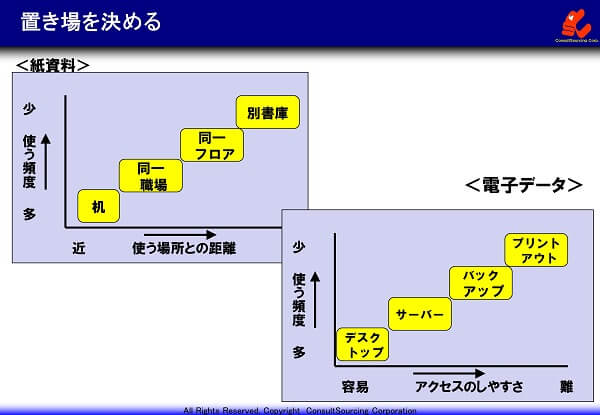 書類収納場所の決め方の考え方説明図