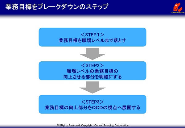 業務目標のブレークダウンステップ図