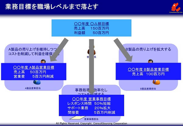 業務目標の職場への展開イメージ