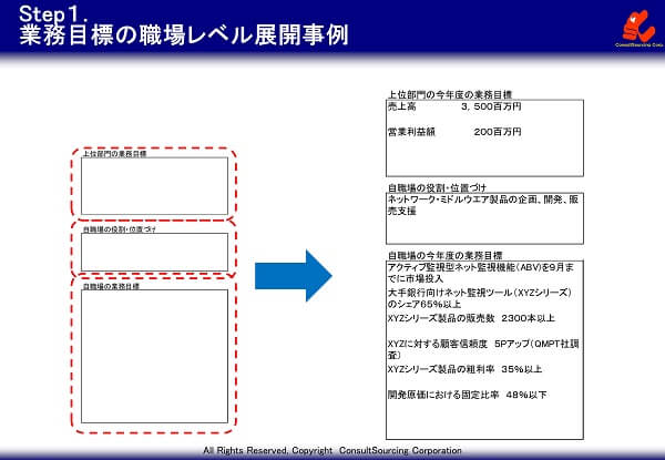 職場レベルの業務目標設定事例