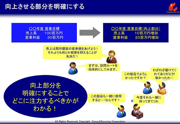 業務目標の向上部分の明確化のイメージ