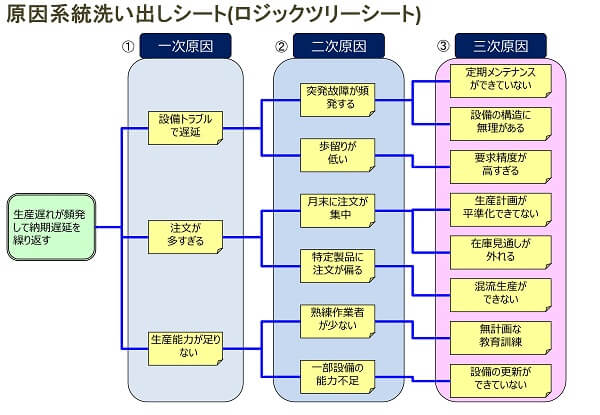 ロジックツリーシートの事例