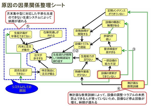 因果関係整理シートの事例