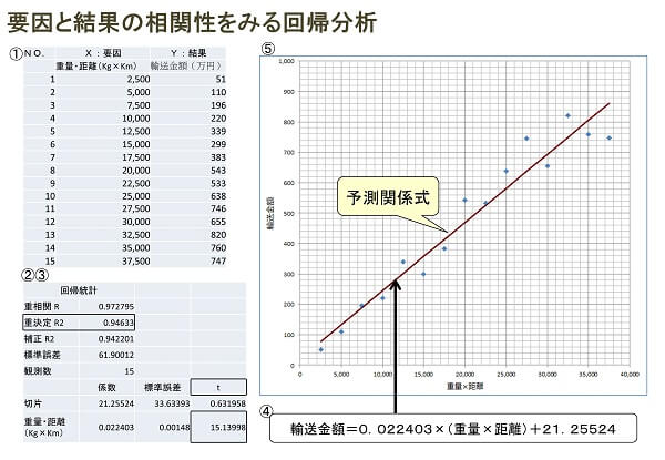 回帰分析の事例