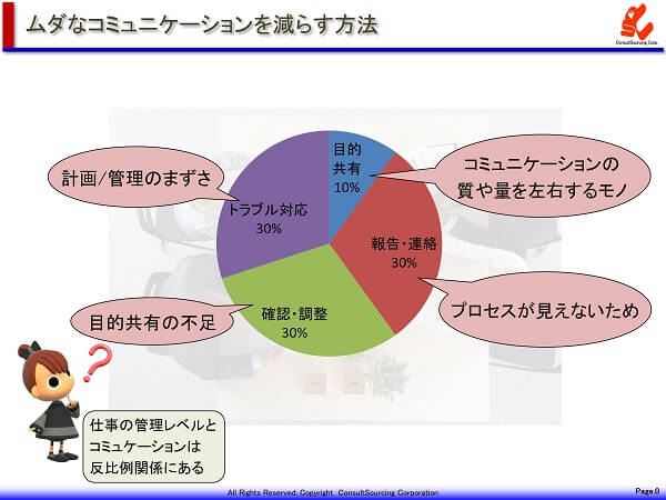 会議のムダのグラフデータ