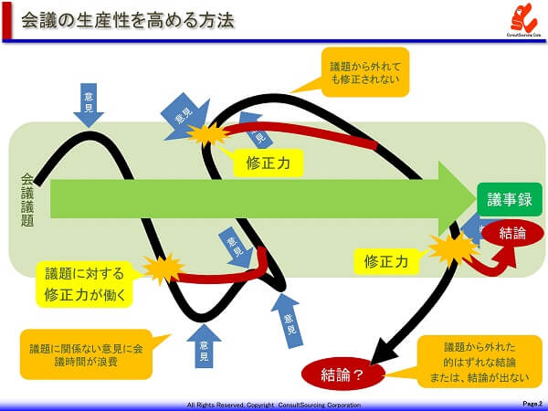 会議の議事録を先行させるイメージ