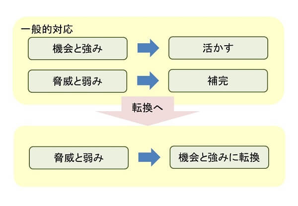 逆説的ビジネスモデル説明図