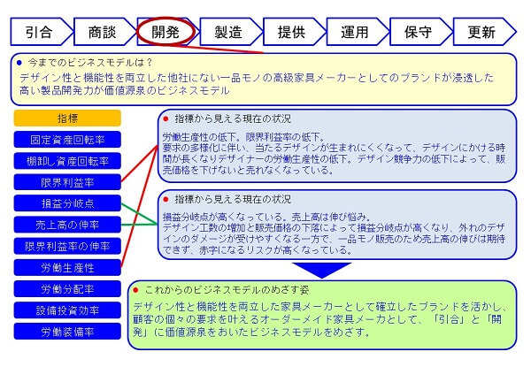 会計指標からのビジネスモデルの事例