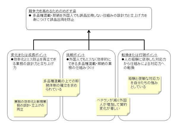 変化・調整・転換視点のビジネスモデルの事例