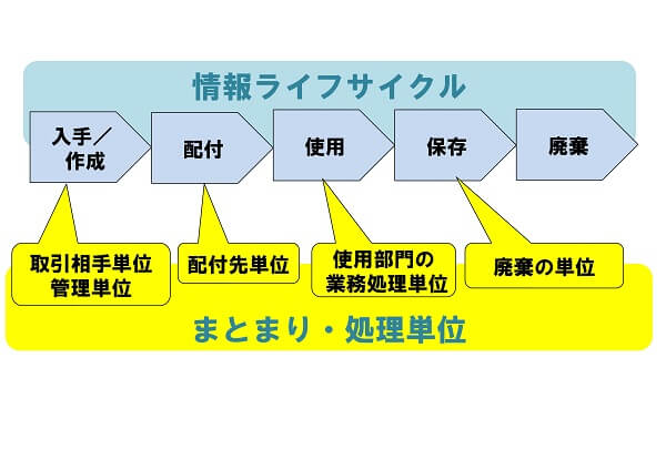 情報ライフサイクルの考え方