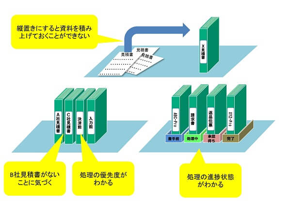 縦置きの効果事例