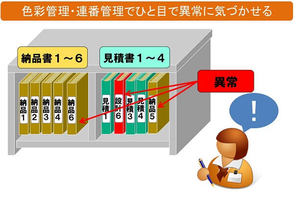 連番と色で異常を見える化する事例