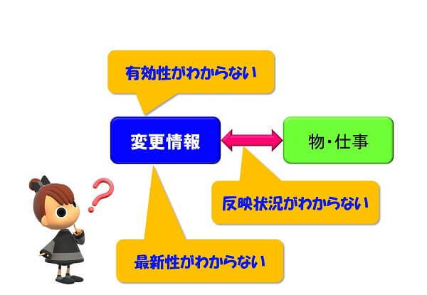 変更がわからない事例