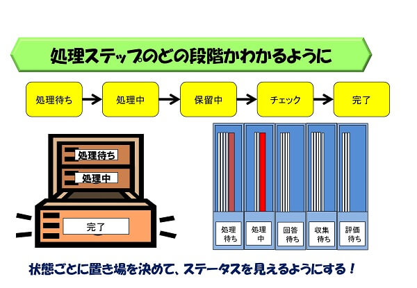 ステータスのわかる事例