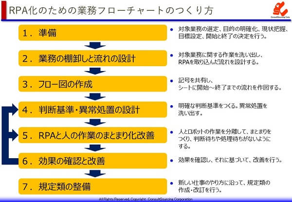 RPA業務フロー作成ステップ図