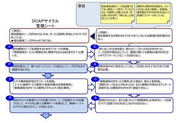 DCAP管理サイクルシート事例