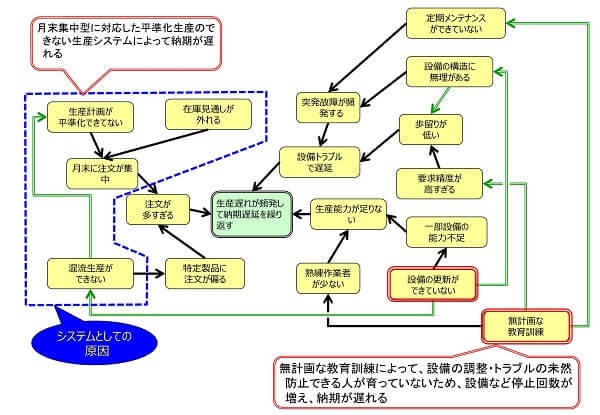 連関図ツール事例