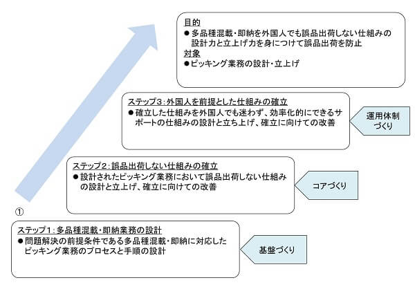 目的ステップツール事例