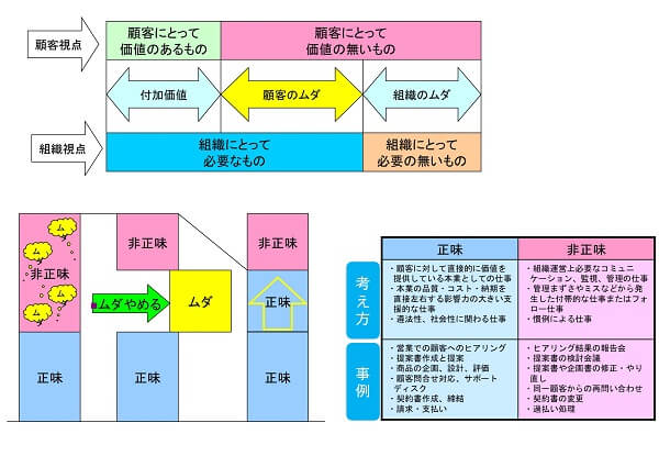 ムダとりと正味非正味基準事例