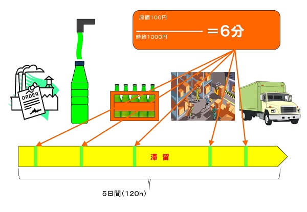 リードタイムのイメージ