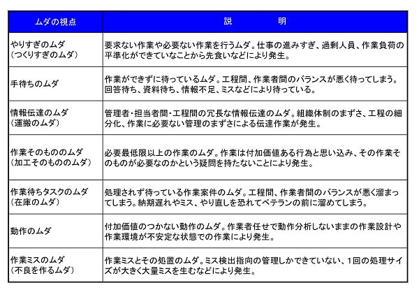 7つのムダ定義書事例