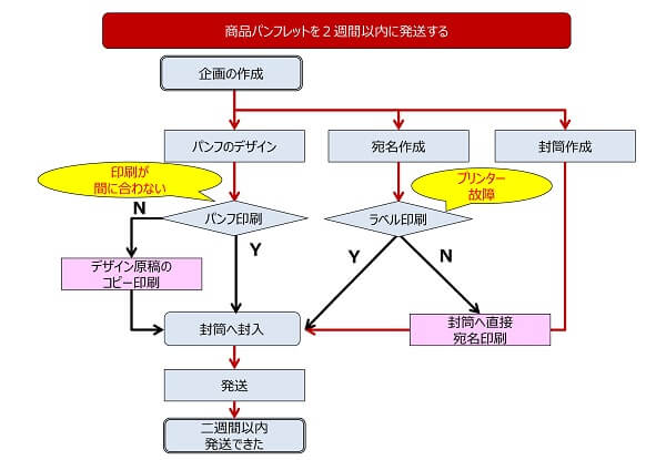 PDPC法のツール事例